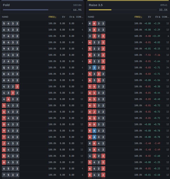 UTG first-in strategy in this 4-max 100bb spot: action columns (Fold, Raise 3.5bb) with per-hand frequency, EV and combo count
