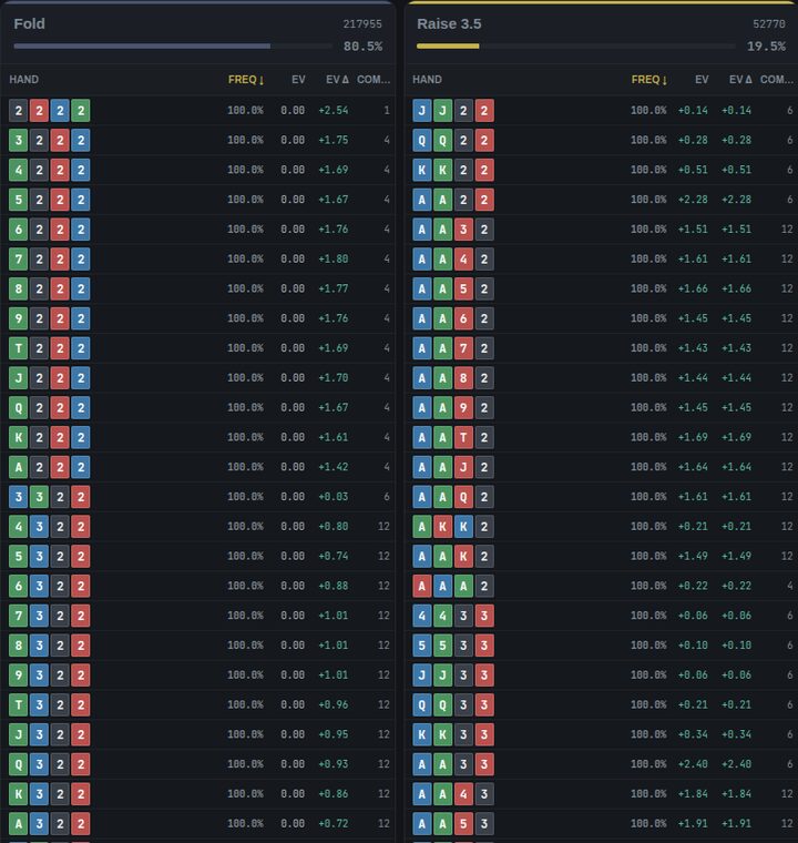 UTG first-in strategy in this 6-max 100bb spot: action columns (Fold, Raise 3.5bb) with per-hand frequency, EV and combo count