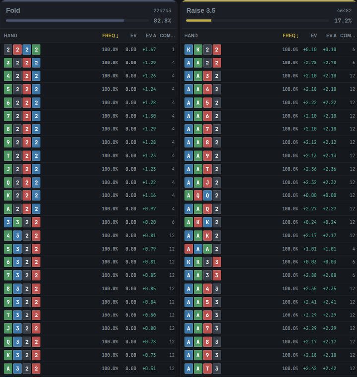 UTG first-in strategy in this 6-max 50bb spot: action columns (Fold, Raise 3.5bb) with per-hand frequency, EV and combo count