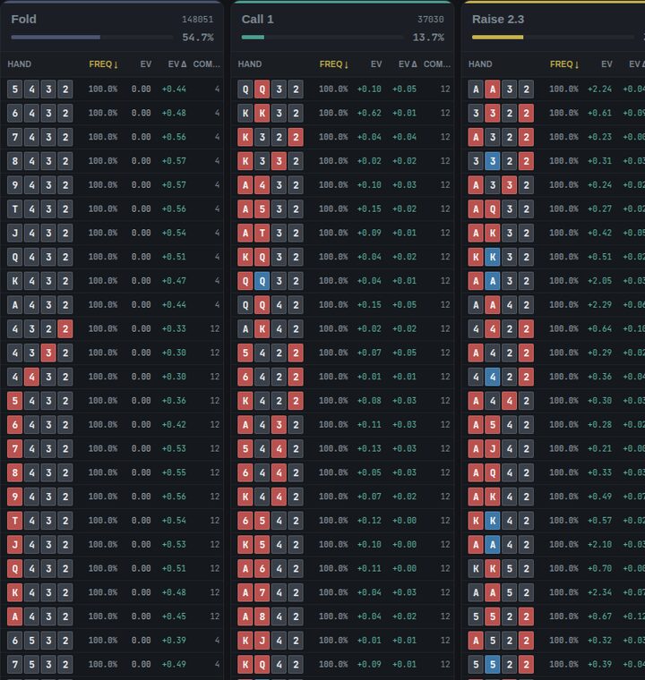 BTN first-in strategy in this 3-max 30bb spot: action columns (Call, Fold, Raise 2.25bb) with per-hand frequency, EV and combo count