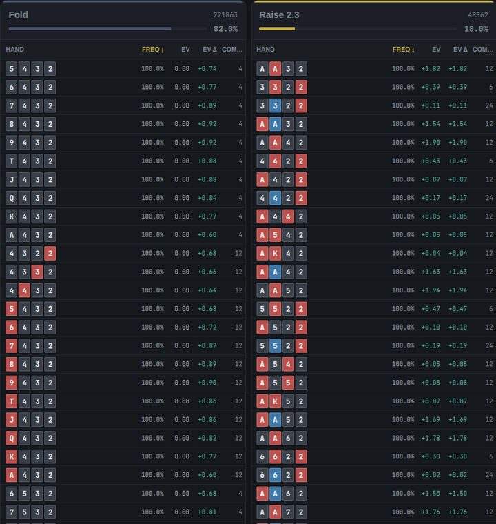 UTG first-in strategy in this 6-max 40bb spot: action columns (Fold, Raise 2.25bb) with per-hand frequency, EV and combo count
